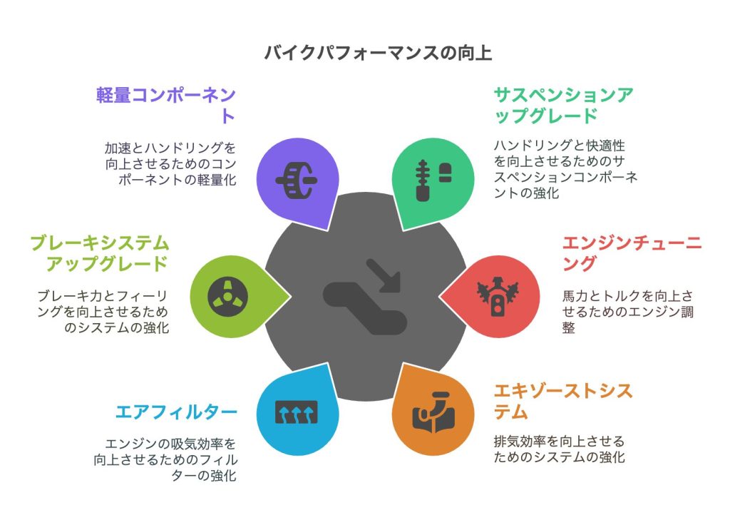 バイクパーツのアップグレードとその効果 - visual selection